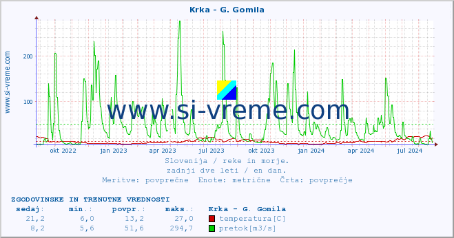 POVPREČJE :: Krka - G. Gomila :: temperatura | pretok | višina :: zadnji dve leti / en dan.