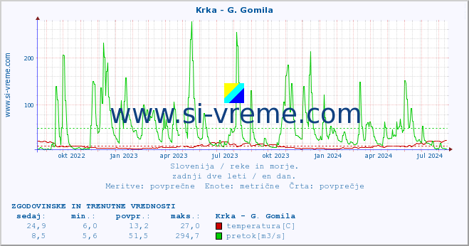 POVPREČJE :: Krka - G. Gomila :: temperatura | pretok | višina :: zadnji dve leti / en dan.