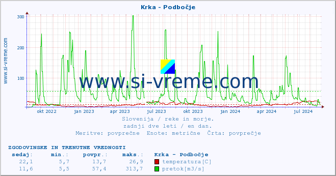 POVPREČJE :: Krka - Podbočje :: temperatura | pretok | višina :: zadnji dve leti / en dan.