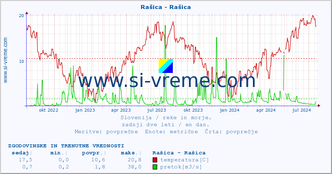 POVPREČJE :: Rašica - Rašica :: temperatura | pretok | višina :: zadnji dve leti / en dan.