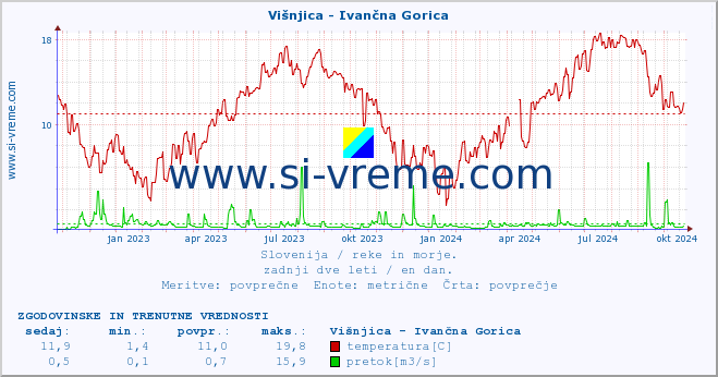 POVPREČJE :: Višnjica - Ivančna Gorica :: temperatura | pretok | višina :: zadnji dve leti / en dan.