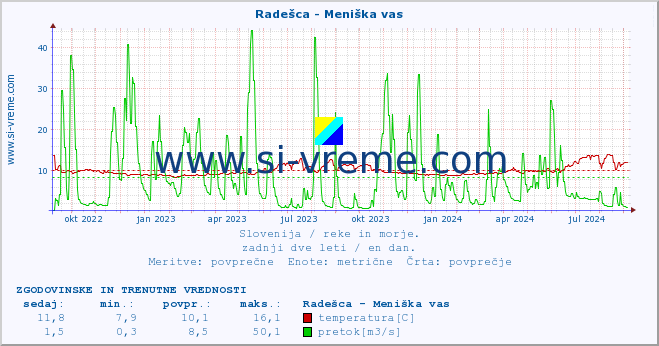 POVPREČJE :: Radešca - Meniška vas :: temperatura | pretok | višina :: zadnji dve leti / en dan.