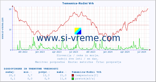 POVPREČJE :: Temenica-Rožni Vrh :: temperatura | pretok | višina :: zadnji dve leti / en dan.