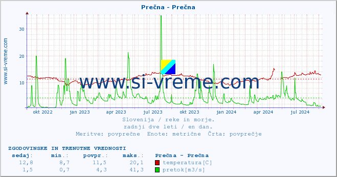 POVPREČJE :: Prečna - Prečna :: temperatura | pretok | višina :: zadnji dve leti / en dan.