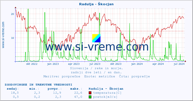 POVPREČJE :: Radulja - Škocjan :: temperatura | pretok | višina :: zadnji dve leti / en dan.