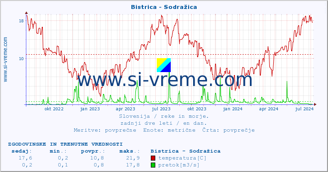 POVPREČJE :: Bistrica - Sodražica :: temperatura | pretok | višina :: zadnji dve leti / en dan.