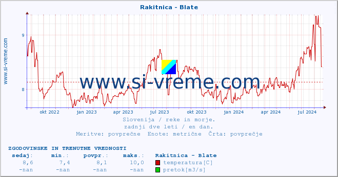 POVPREČJE :: Rakitnica - Blate :: temperatura | pretok | višina :: zadnji dve leti / en dan.