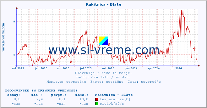 POVPREČJE :: Rakitnica - Blate :: temperatura | pretok | višina :: zadnji dve leti / en dan.