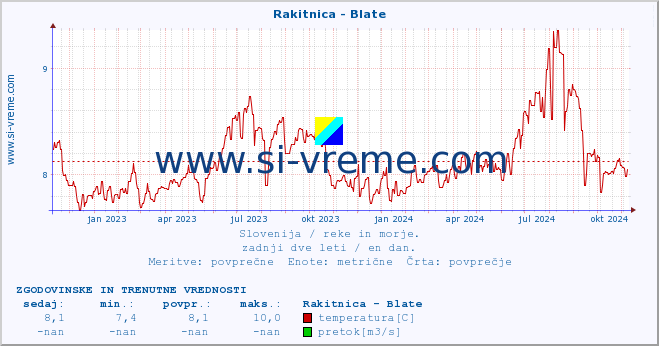 POVPREČJE :: Rakitnica - Blate :: temperatura | pretok | višina :: zadnji dve leti / en dan.