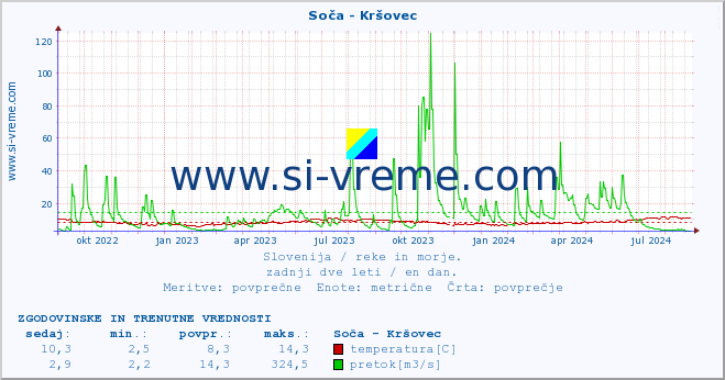 POVPREČJE :: Soča - Kršovec :: temperatura | pretok | višina :: zadnji dve leti / en dan.