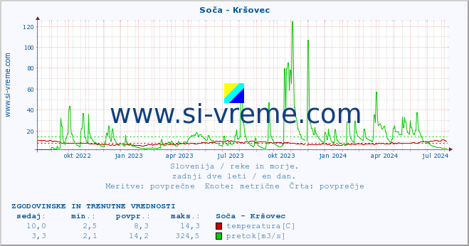 POVPREČJE :: Soča - Kršovec :: temperatura | pretok | višina :: zadnji dve leti / en dan.