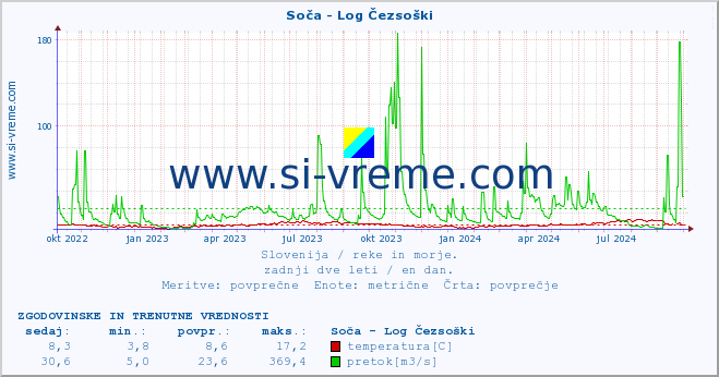 POVPREČJE :: Soča - Log Čezsoški :: temperatura | pretok | višina :: zadnji dve leti / en dan.