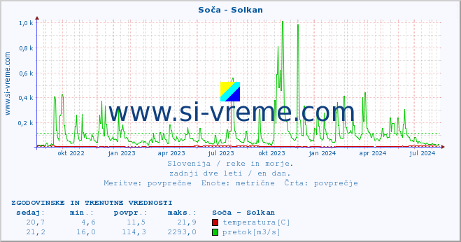 POVPREČJE :: Soča - Solkan :: temperatura | pretok | višina :: zadnji dve leti / en dan.