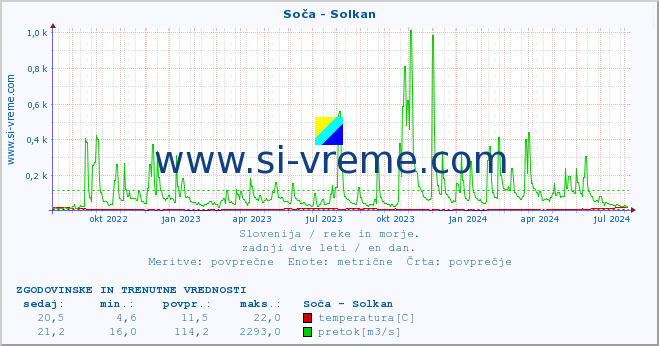 POVPREČJE :: Soča - Solkan :: temperatura | pretok | višina :: zadnji dve leti / en dan.