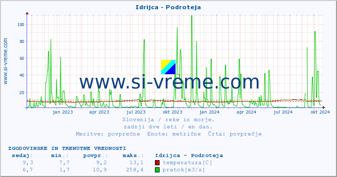 POVPREČJE :: Idrijca - Podroteja :: temperatura | pretok | višina :: zadnji dve leti / en dan.