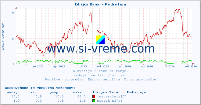 POVPREČJE :: Idrijca Kanal - Podroteja :: temperatura | pretok | višina :: zadnji dve leti / en dan.