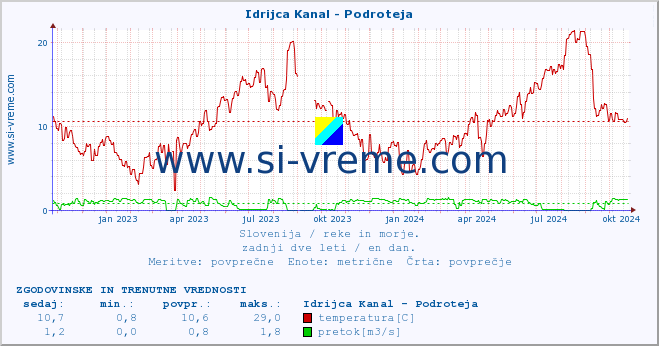 POVPREČJE :: Idrijca Kanal - Podroteja :: temperatura | pretok | višina :: zadnji dve leti / en dan.