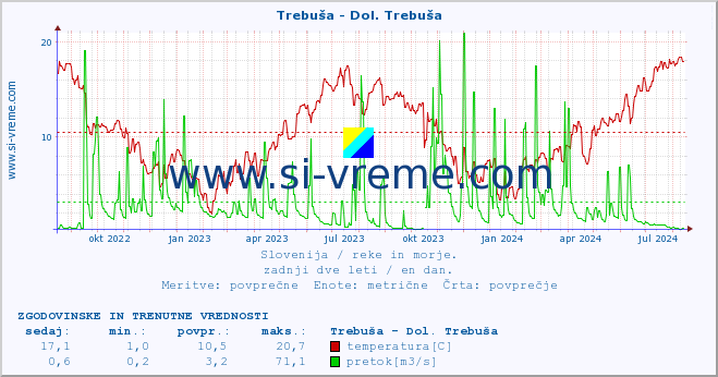 POVPREČJE :: Trebuša - Dol. Trebuša :: temperatura | pretok | višina :: zadnji dve leti / en dan.