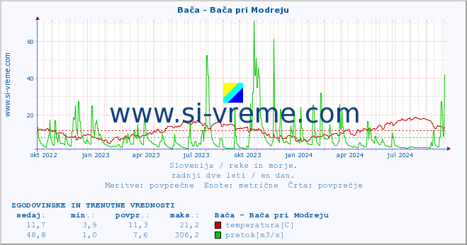 POVPREČJE :: Bača - Bača pri Modreju :: temperatura | pretok | višina :: zadnji dve leti / en dan.