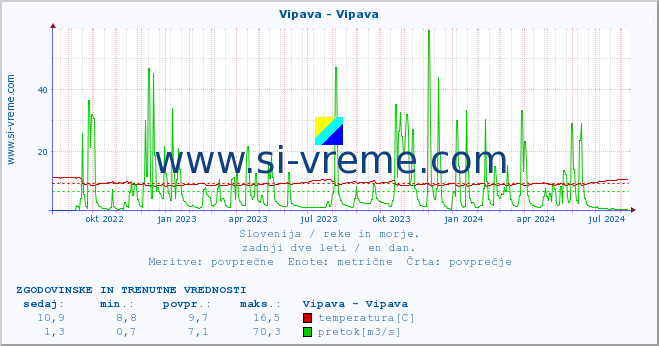 POVPREČJE :: Vipava - Vipava :: temperatura | pretok | višina :: zadnji dve leti / en dan.