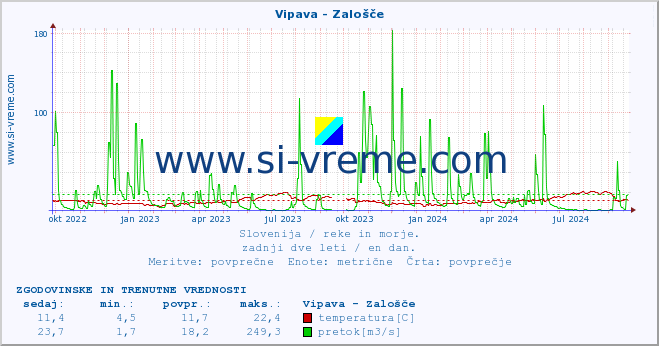 POVPREČJE :: Vipava - Zalošče :: temperatura | pretok | višina :: zadnji dve leti / en dan.