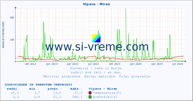 POVPREČJE :: Vipava - Miren :: temperatura | pretok | višina :: zadnji dve leti / en dan.