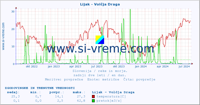 POVPREČJE :: Lijak - Volčja Draga :: temperatura | pretok | višina :: zadnji dve leti / en dan.