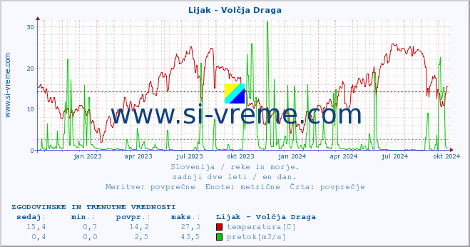 POVPREČJE :: Lijak - Volčja Draga :: temperatura | pretok | višina :: zadnji dve leti / en dan.