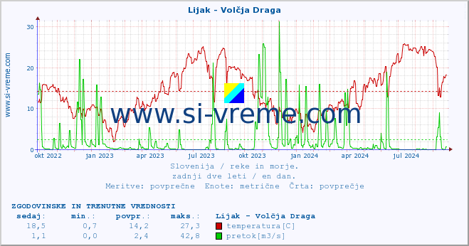 POVPREČJE :: Lijak - Volčja Draga :: temperatura | pretok | višina :: zadnji dve leti / en dan.