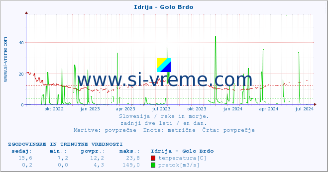 POVPREČJE :: Idrija - Golo Brdo :: temperatura | pretok | višina :: zadnji dve leti / en dan.