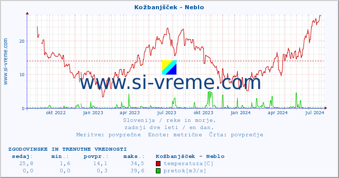 POVPREČJE :: Kožbanjšček - Neblo :: temperatura | pretok | višina :: zadnji dve leti / en dan.