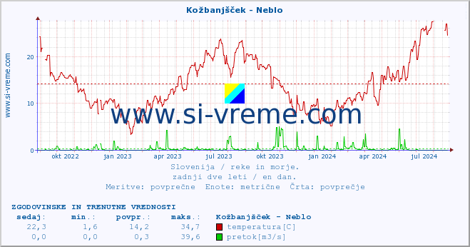 POVPREČJE :: Kožbanjšček - Neblo :: temperatura | pretok | višina :: zadnji dve leti / en dan.