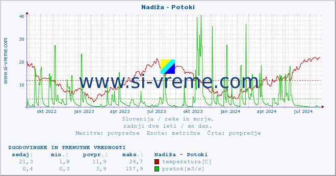 POVPREČJE :: Nadiža - Potoki :: temperatura | pretok | višina :: zadnji dve leti / en dan.