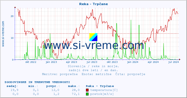 POVPREČJE :: Reka - Trpčane :: temperatura | pretok | višina :: zadnji dve leti / en dan.