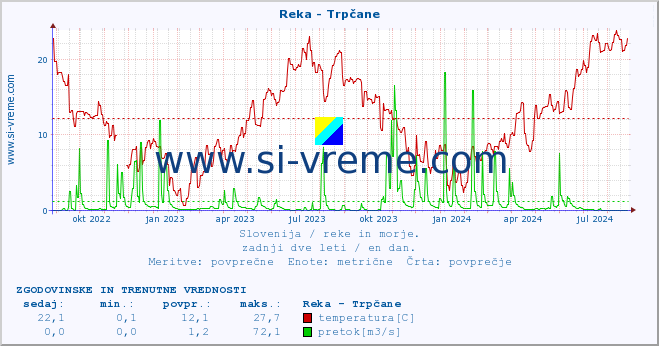 POVPREČJE :: Reka - Trpčane :: temperatura | pretok | višina :: zadnji dve leti / en dan.