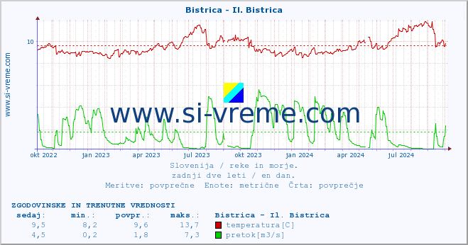 POVPREČJE :: Bistrica - Il. Bistrica :: temperatura | pretok | višina :: zadnji dve leti / en dan.