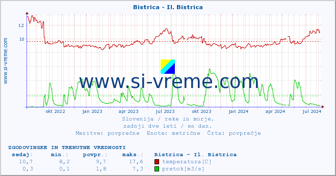 POVPREČJE :: Bistrica - Il. Bistrica :: temperatura | pretok | višina :: zadnji dve leti / en dan.