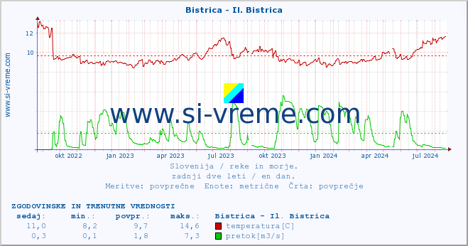 POVPREČJE :: Bistrica - Il. Bistrica :: temperatura | pretok | višina :: zadnji dve leti / en dan.