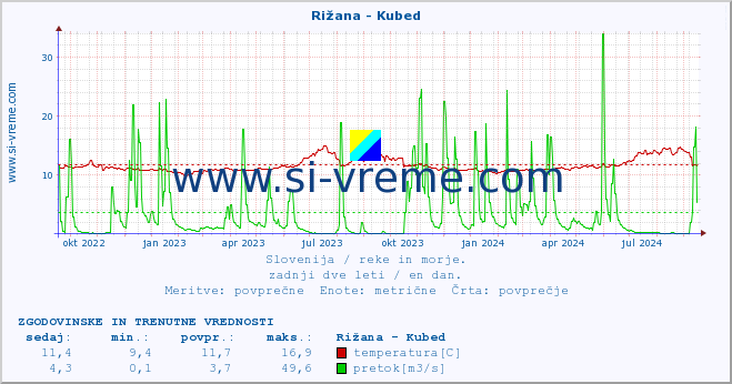 POVPREČJE :: Rižana - Kubed :: temperatura | pretok | višina :: zadnji dve leti / en dan.