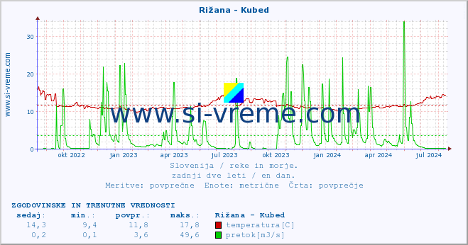 POVPREČJE :: Rižana - Kubed :: temperatura | pretok | višina :: zadnji dve leti / en dan.