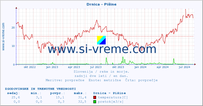 POVPREČJE :: Drnica - Pišine :: temperatura | pretok | višina :: zadnji dve leti / en dan.