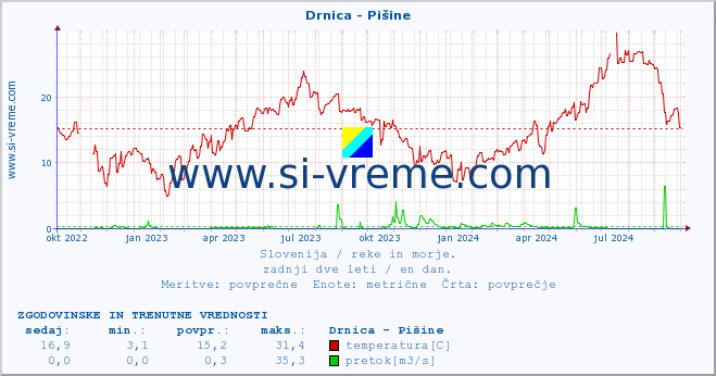 POVPREČJE :: Drnica - Pišine :: temperatura | pretok | višina :: zadnji dve leti / en dan.