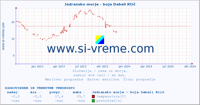 POVPREČJE :: Jadransko morje - boja Debeli Rtič :: temperatura | pretok | višina :: zadnji dve leti / en dan.