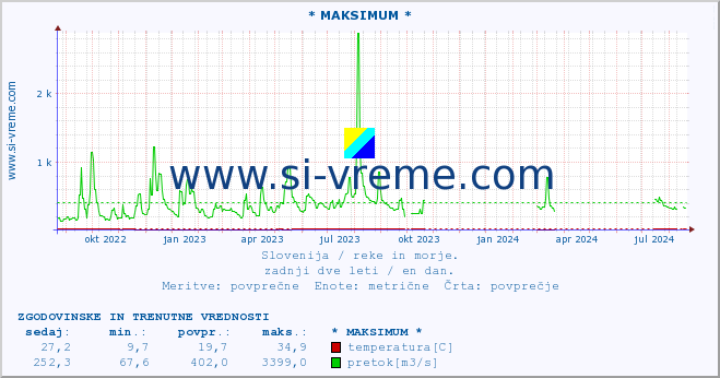 POVPREČJE :: * MAKSIMUM * :: temperatura | pretok | višina :: zadnji dve leti / en dan.