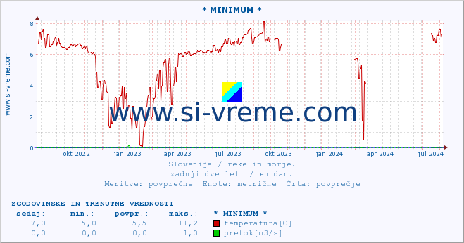 POVPREČJE :: * MINIMUM * :: temperatura | pretok | višina :: zadnji dve leti / en dan.