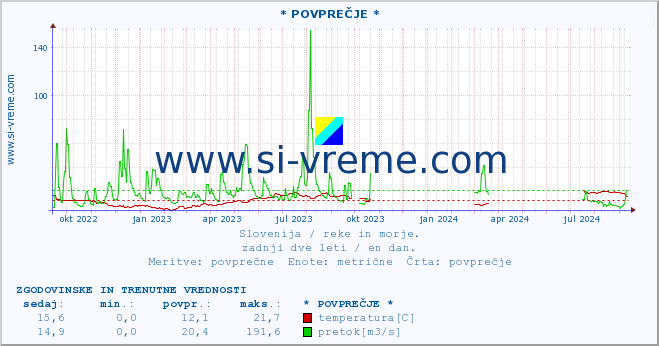 POVPREČJE :: * POVPREČJE * :: temperatura | pretok | višina :: zadnji dve leti / en dan.