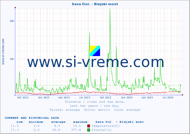  :: Sava Dol. - Blejski most :: temperature | flow | height :: last two years / one day.