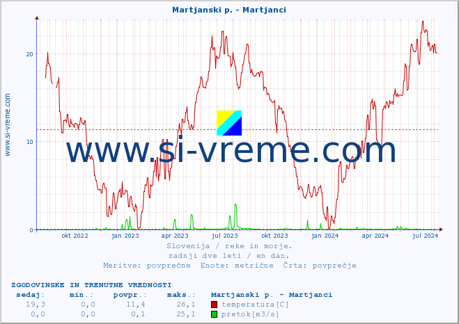 POVPREČJE :: Martjanski p. - Martjanci :: temperatura | pretok | višina :: zadnji dve leti / en dan.