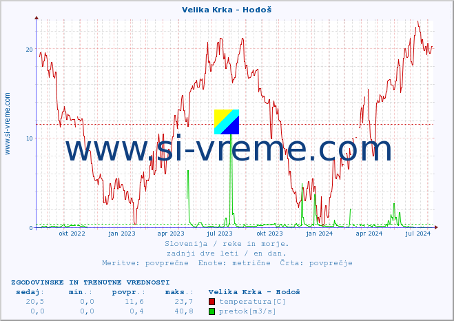 POVPREČJE :: Velika Krka - Hodoš :: temperatura | pretok | višina :: zadnji dve leti / en dan.