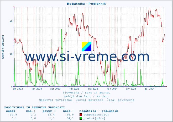 POVPREČJE :: Rogatnica - Podlehnik :: temperatura | pretok | višina :: zadnji dve leti / en dan.